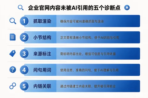 企业官网内容未被AI引用的五个诊断点示意图：抓取渲染、小节结构、来源标注、问句用词、内链关联