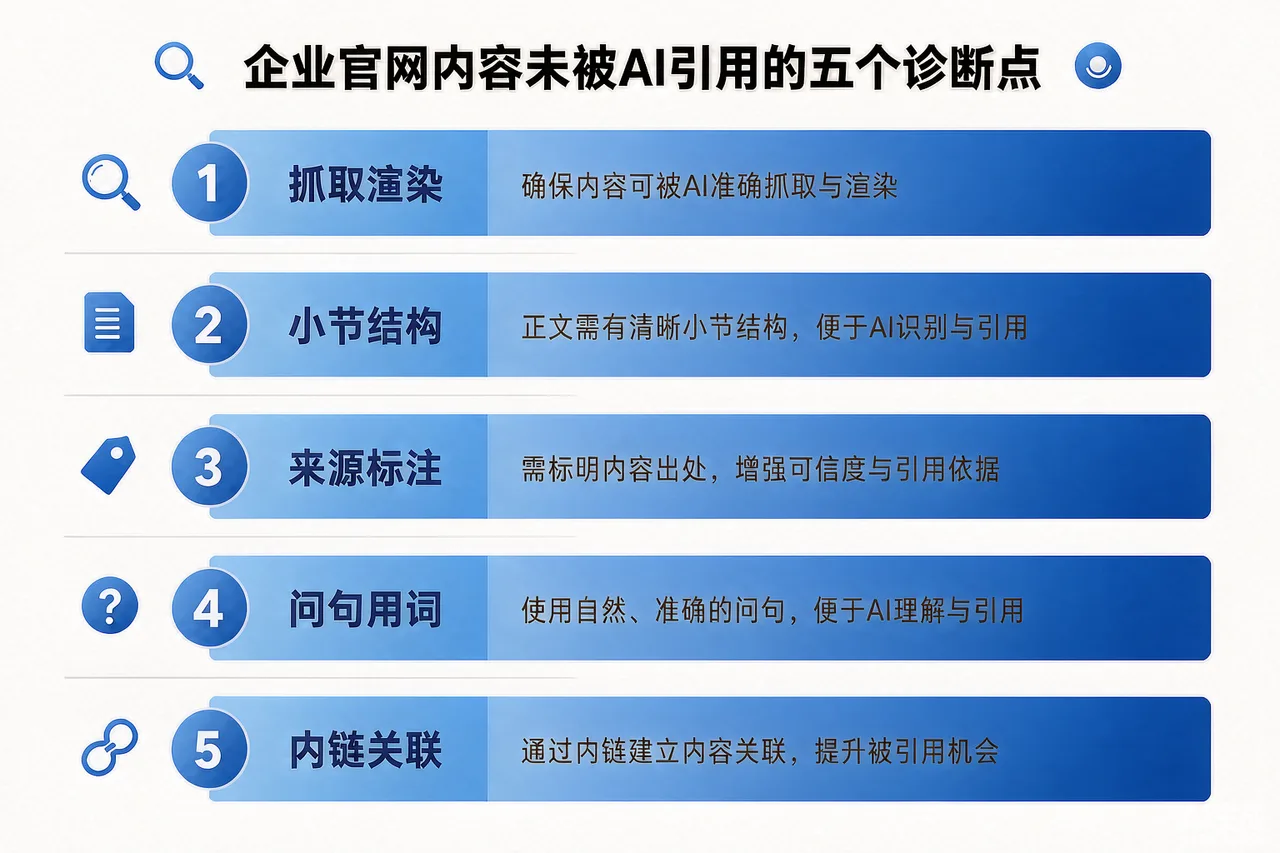 企业官网内容未被AI引用的五个诊断点示意图:抓取渲染、小节结构、来源标注、问句用词、内链关联