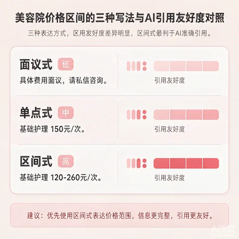 美容院价格区间的三种写法与AI引用友好度对照示意图