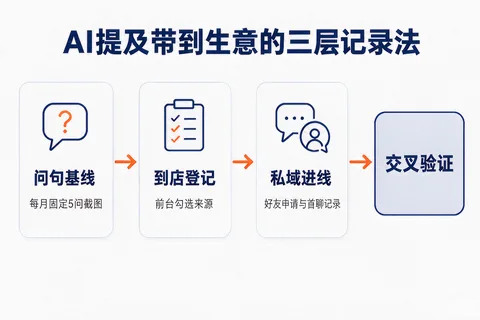 商家用问句基线、到店登记、私域进线三层记录归因的流程示意图