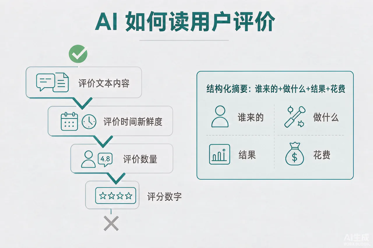 AI推荐商家时的四类评价信号作用顺序与结构化摘要写法示意图