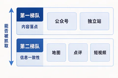 做GEO的平台账号分阶段注册清单与各账号作用对照示意图