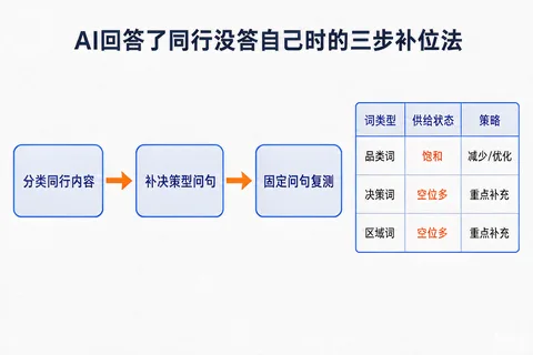 AI答了同行未答自己时的三步补位流程与问句供给密度对照示意图