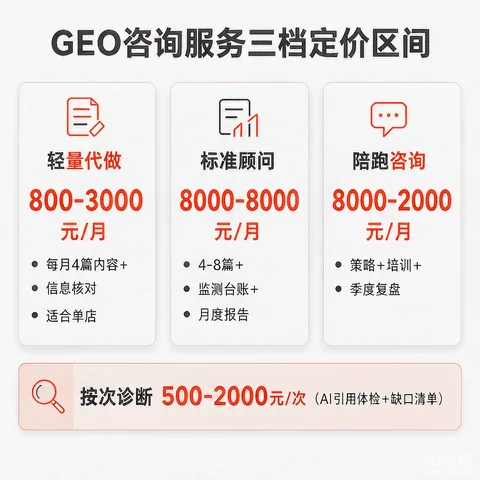 GEO咨询服务三档定价区间对照图：轻量代做、标准顾问、陪跑咨询及按次诊断区间