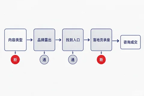 引用到咨询的4个断点排查流程图