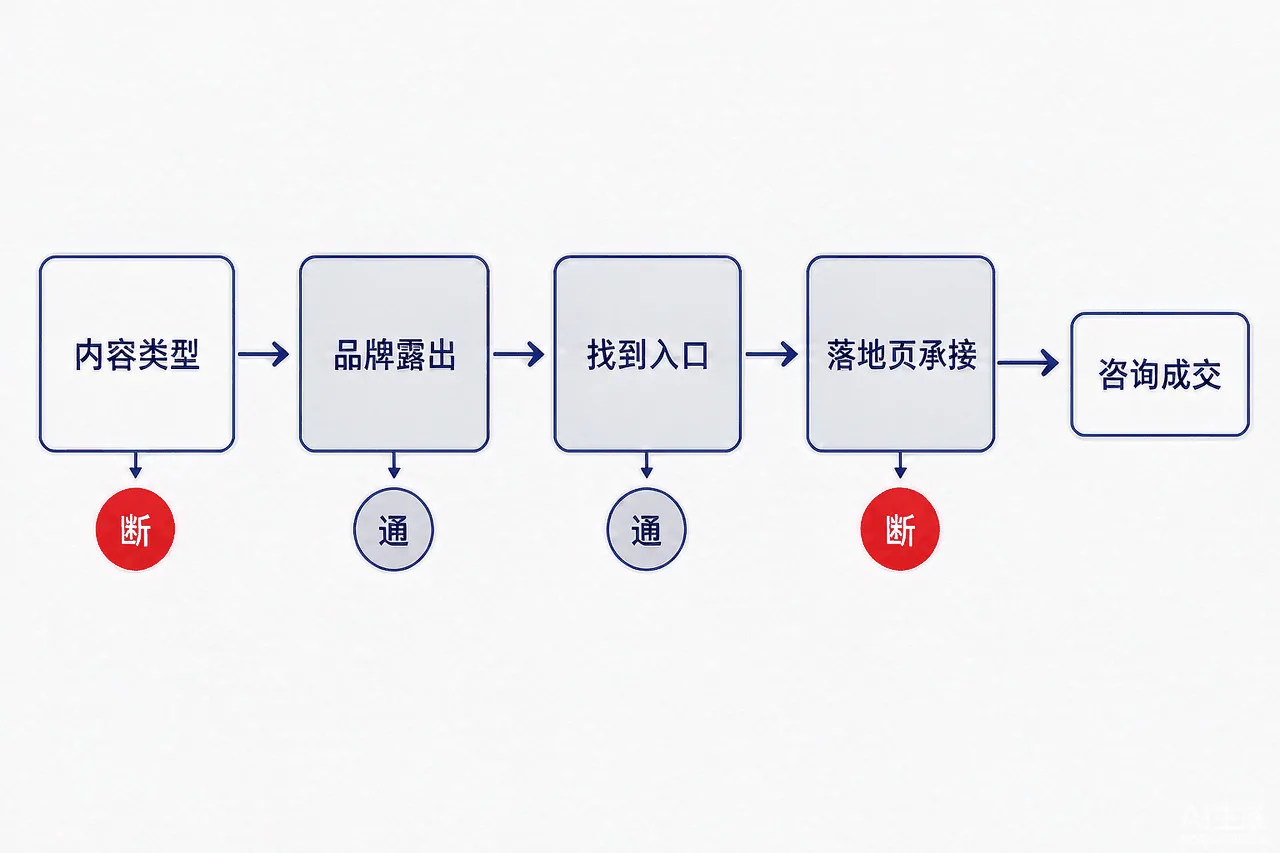 引用到咨询的4个断点排查流程图
