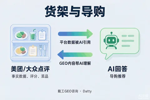两层配合示意图：左边美团/大众点评平台图标，右边AI对话气泡，中间箭头标注"平台数据被AI引用"与"GEO内容帮AI理解"