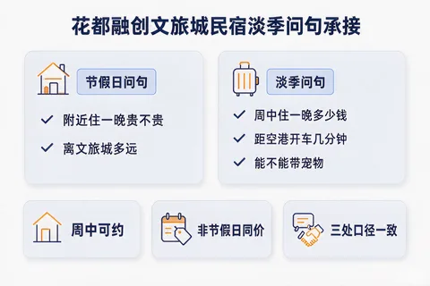 花都融创文旅城周边民宿淡季问句类型与内容承接要点示意图