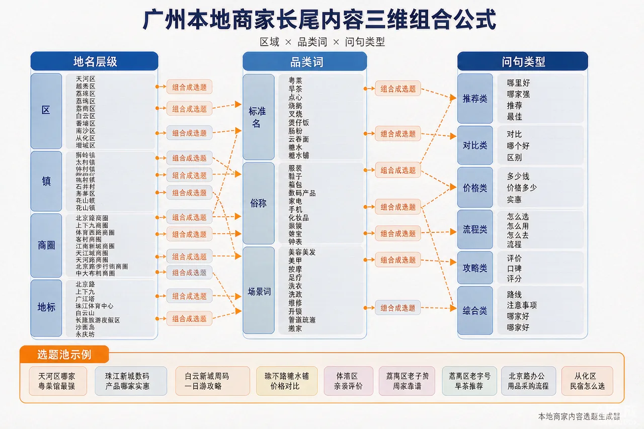 广州本地商家"区域+品类"长尾内容的三维组合公式示意图:地名层级、品类词、问句类型