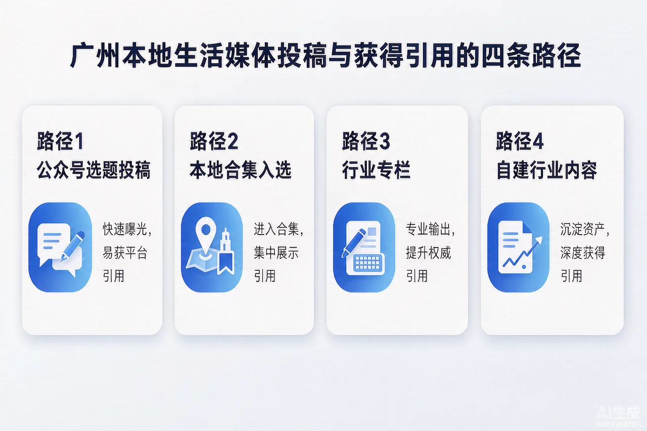 广州本地生活媒体投稿与被引用的四条路径示意图：选题投稿、合集入选、行业专栏、自建内容