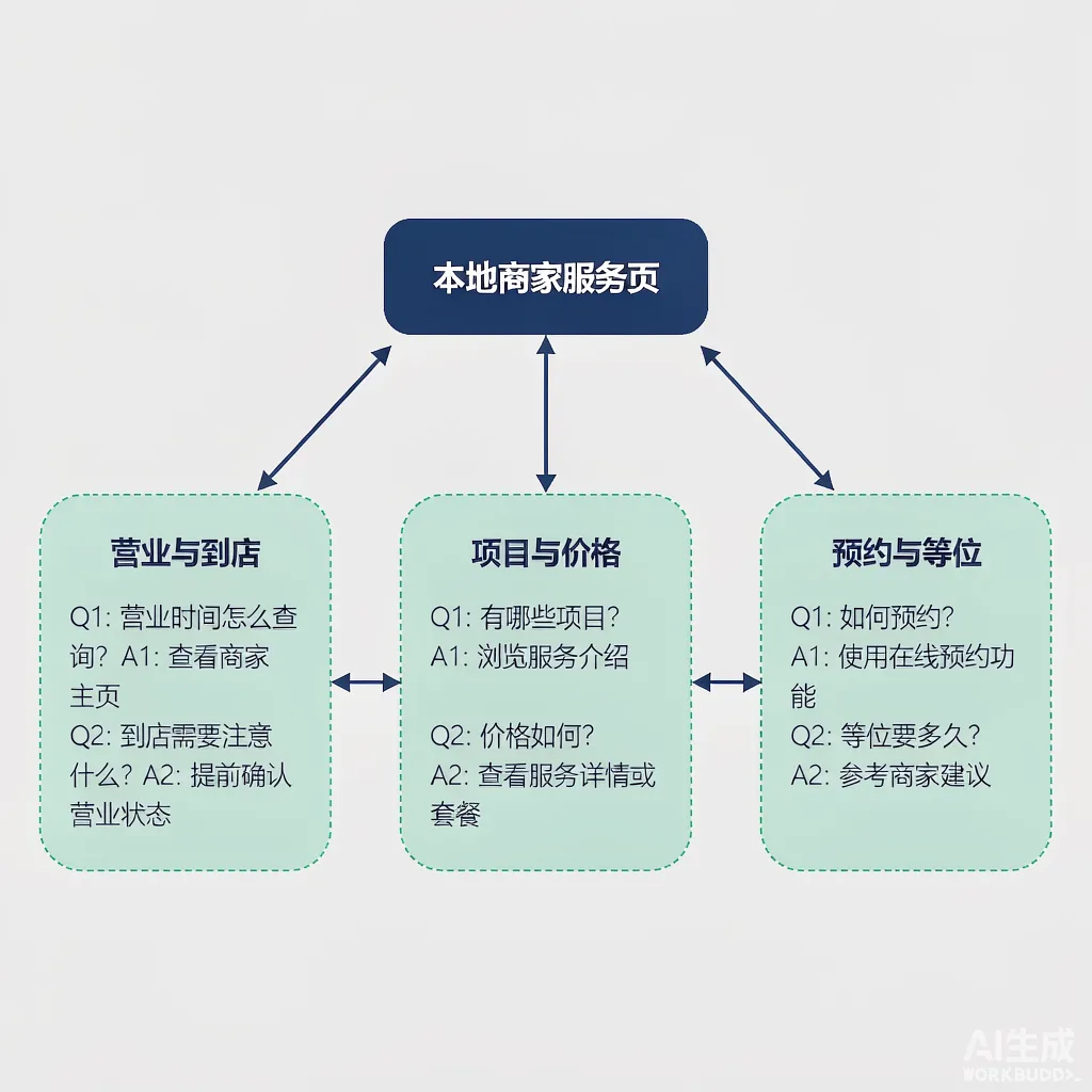 花都商家服务页与问答页的内容分工及内链组合结构示意图