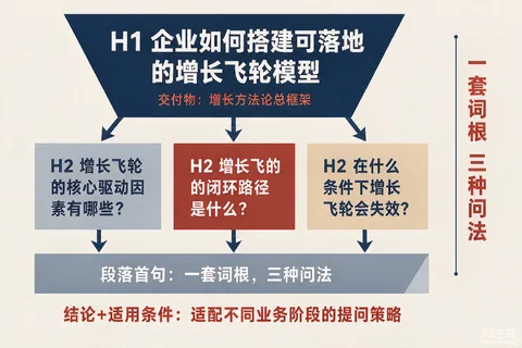 问答页三层标题结构图：H1主问句、H2子问句、段落首句结论的配合关系