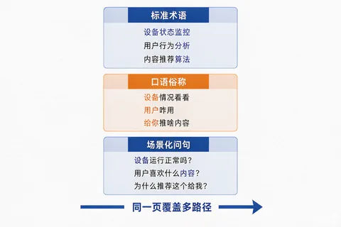 中文分词与语义覆盖的三类同义路径示意图：标准术语、口语俗称、场景化问句