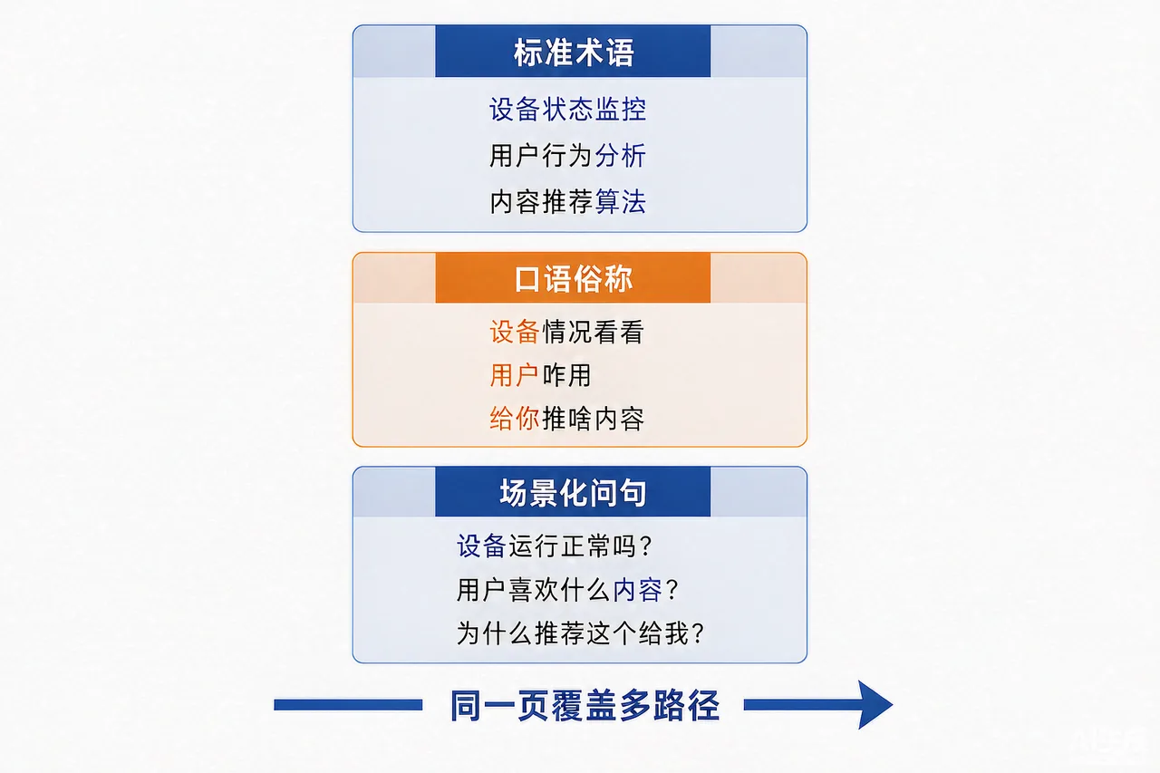 中文分词与语义覆盖的三类同义路径示意图：标准术语、口语俗称、场景化问句
