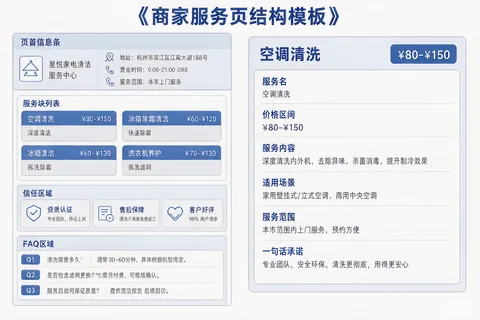 商家服务页结构模板示意图：页首信息条（店名地址营业时间电话服务范围）、服务块列表（六字段：服务名/价格区间/服务内容/适用场景/服务范围/承诺）、信任区块、FAQ区块，右侧配一个空调清洗服务块的填写示例