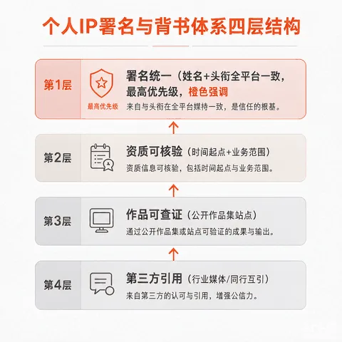 个人IP署名与背书体系四层结构图：署名统一、资质可核验、作品可查证、第三方引用