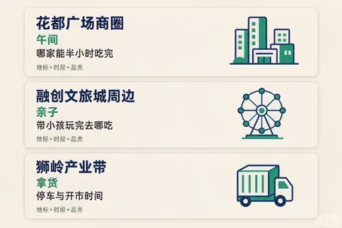 花都本地场景问句示意图：花都广场商圈、融创文旅城周边、狮岭产业带三类场景与对应内容侧重