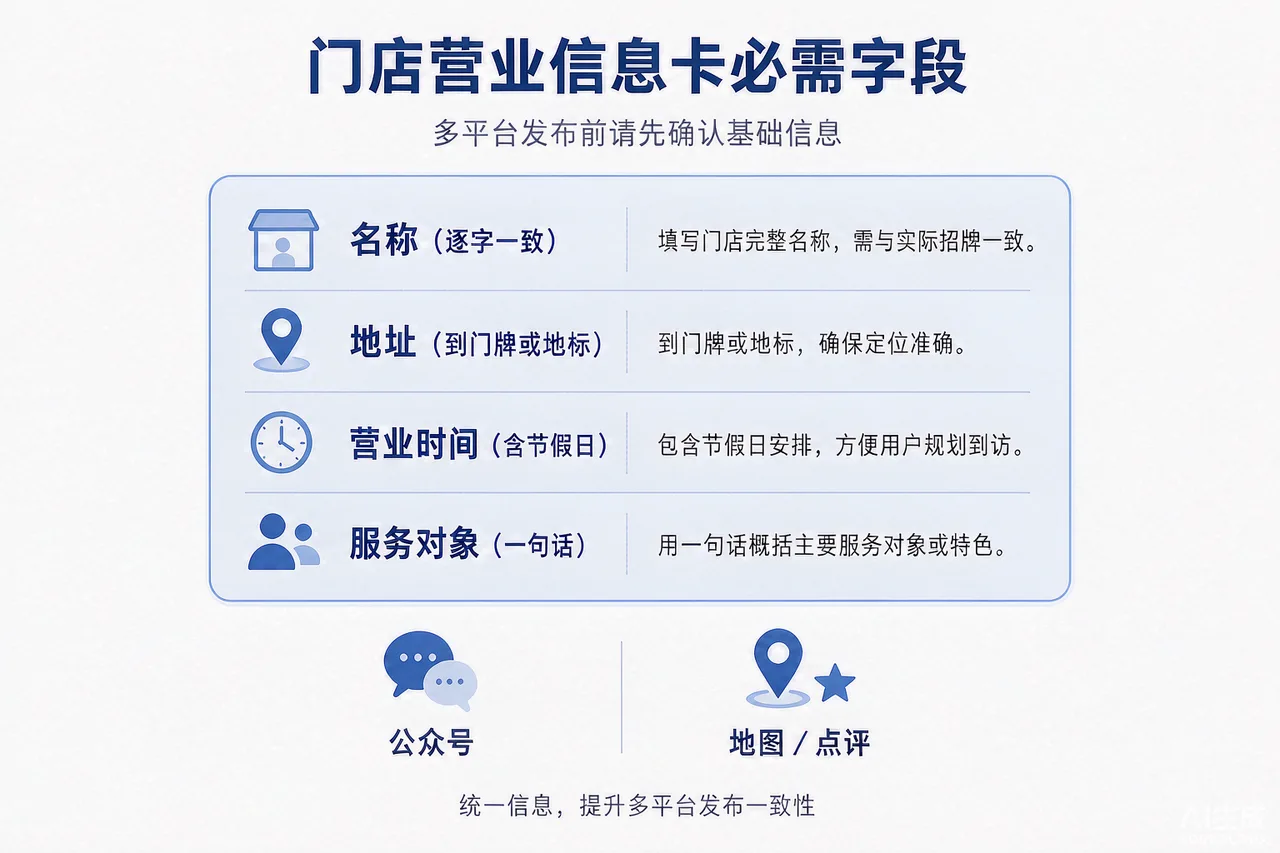 门店营业信息卡四个必需字段的写法要求与公开落点示意图