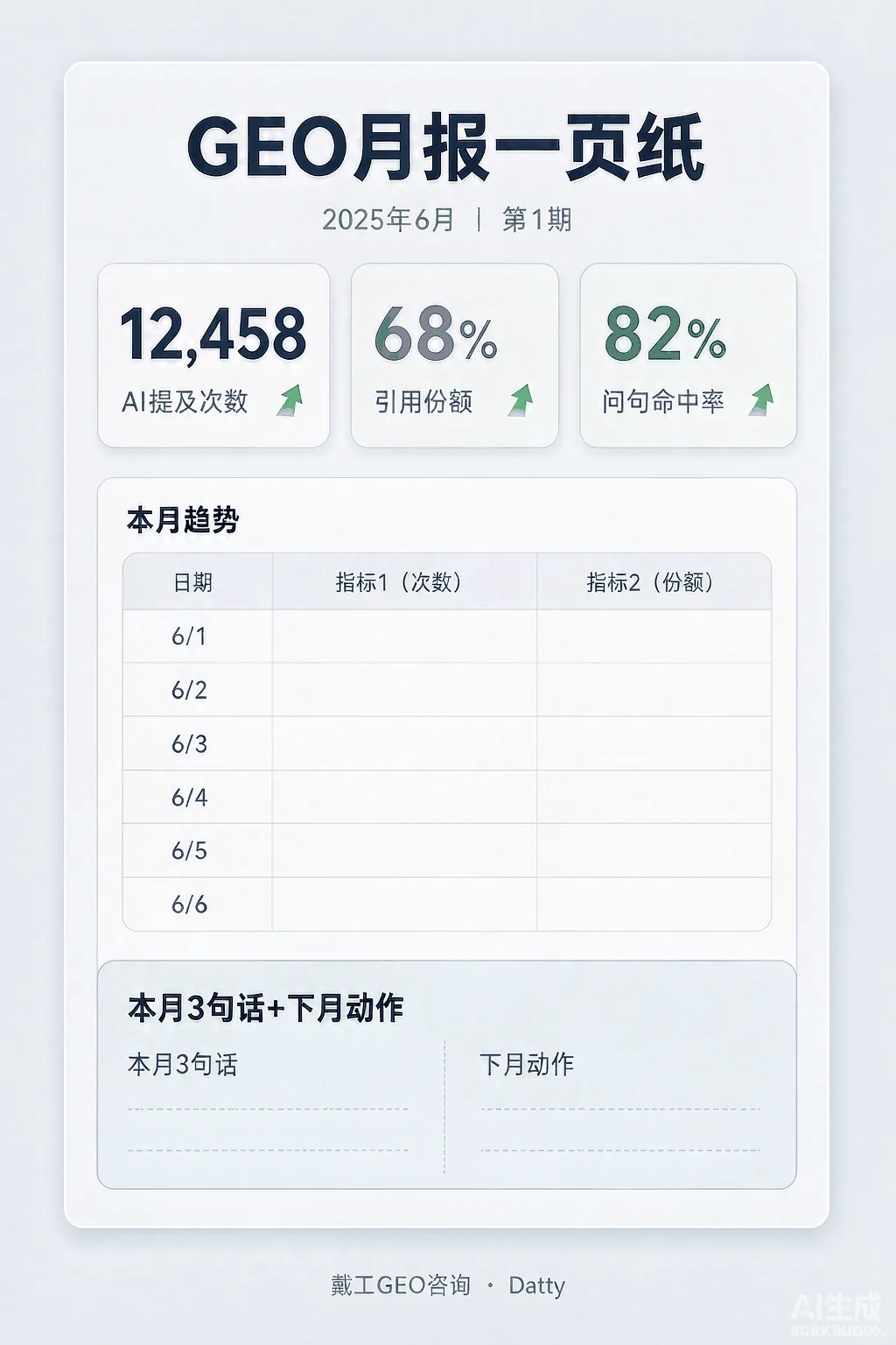 一页纸报表版式示意图：顶部三个大数字卡片，中间一张月度趋势小表，底部一段结论栏