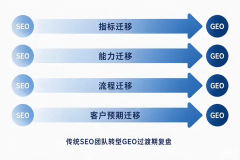 传统SEO团队转型GEO过渡期复盘四条迁移主线示意图：指标、能力、流程、客户预期