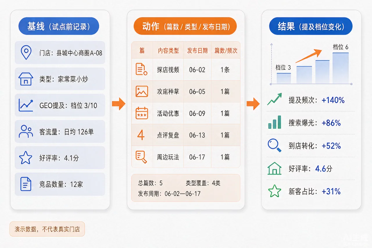 县城餐饮店GEO复盘的基线、动作、结果三板块框架示意图