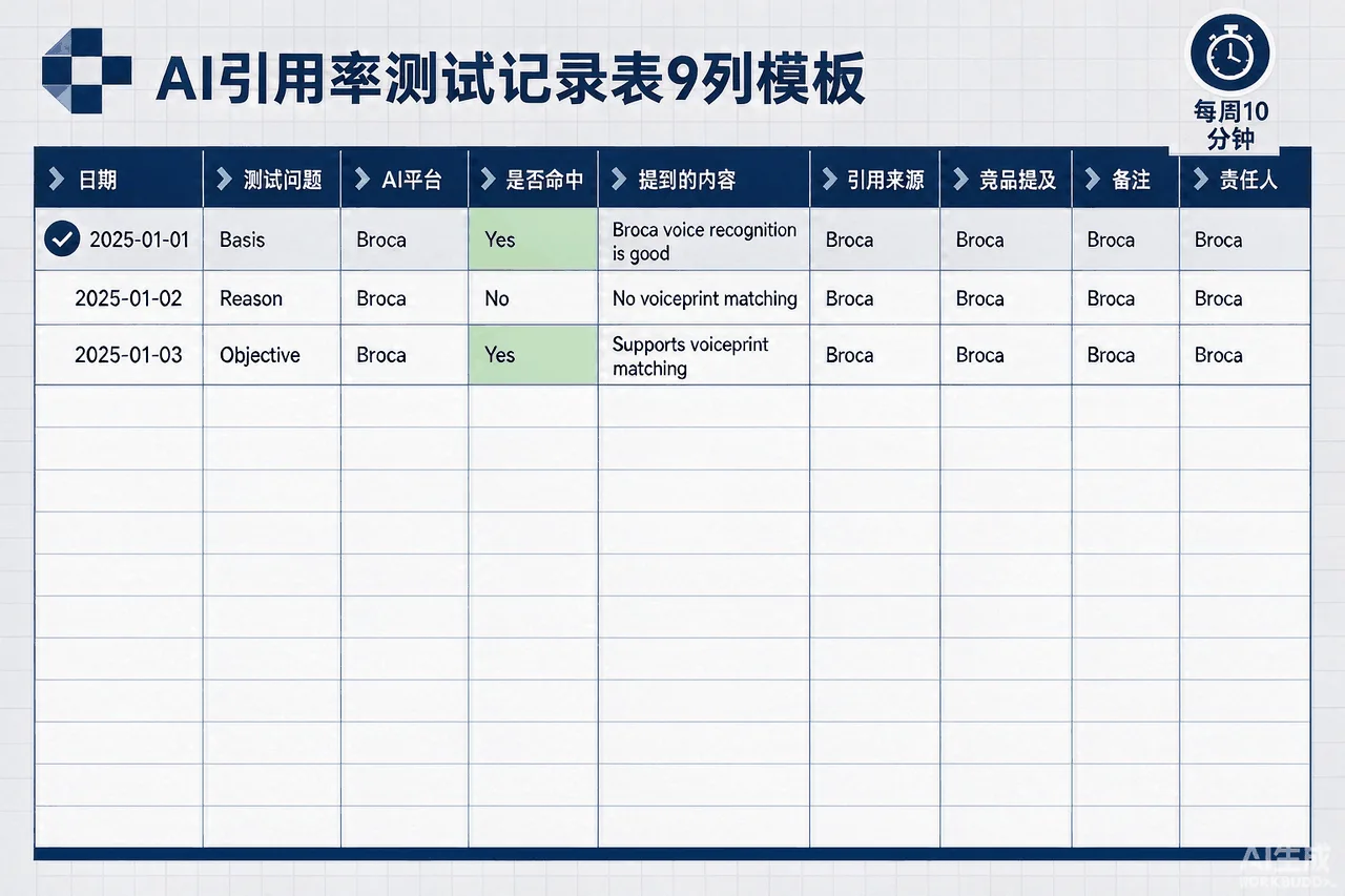 AI引用率测试记录表9列模板示意图：日期、测试问题、AI平台、是否命中、引用来源、竞品提及等字段与填写示范